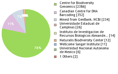 Sequencing Labs