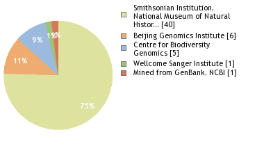 Sequencing Labs