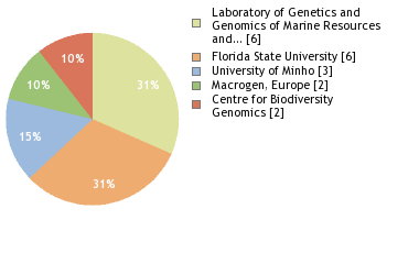 Sequencing Labs