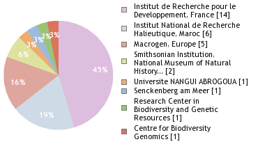 Sequencing Labs