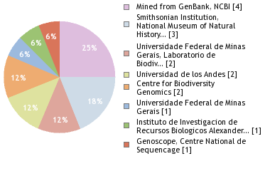 Sequencing Labs