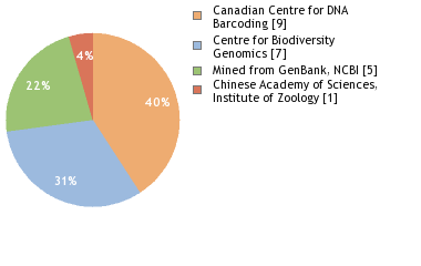 Sequencing Labs