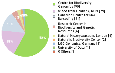 Sequencing Labs