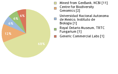 Sequencing Labs