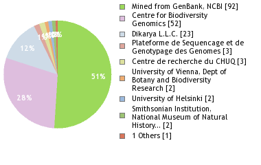 Sequencing Labs