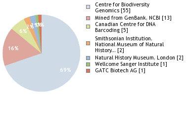 Sequencing Labs