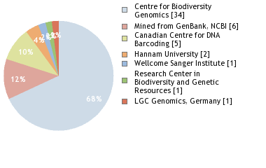 Sequencing Labs