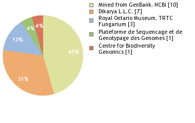 Sequencing Labs