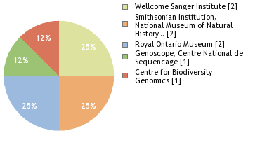 Sequencing Labs