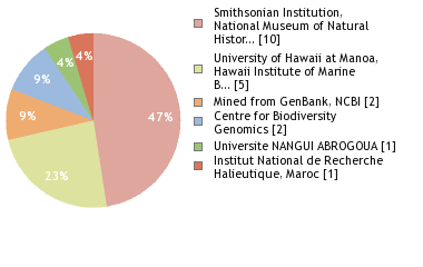 Sequencing Labs