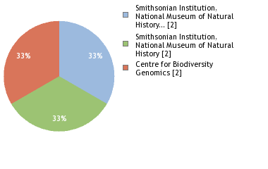 Sequencing Labs