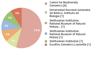 Sequencing Labs