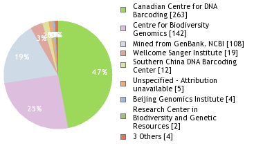 Sequencing Labs