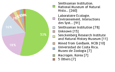 Sequencing Labs