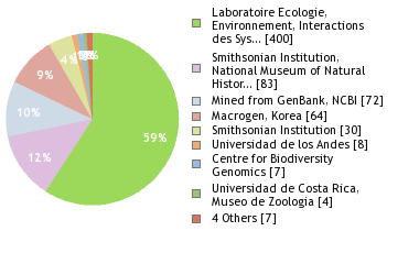 Sequencing Labs