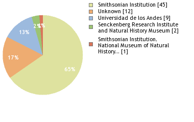 Sequencing Labs