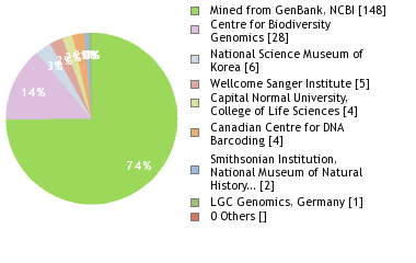 Sequencing Labs