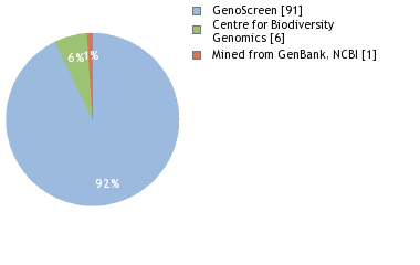 Sequencing Labs