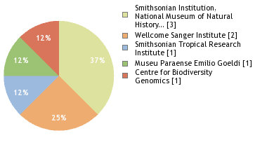 Sequencing Labs