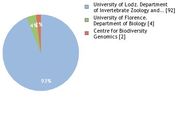 Sequencing Labs