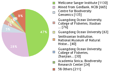 Sequencing Labs