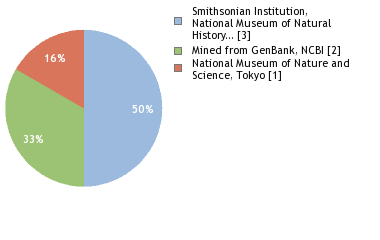 Sequencing Labs