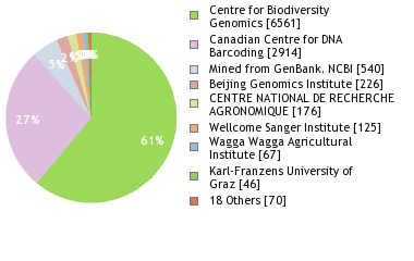 Sequencing Labs