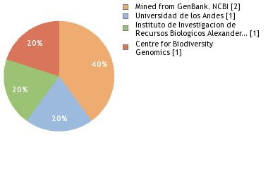 Sequencing Labs