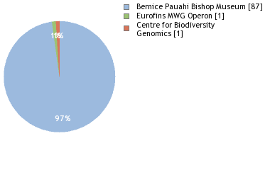 Sequencing Labs