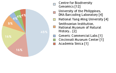 Sequencing Labs