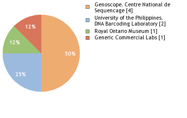 Sequencing Labs