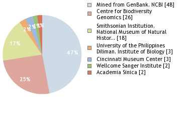 Sequencing Labs