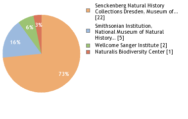 Sequencing Labs