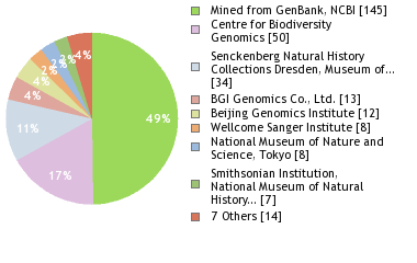 Sequencing Labs