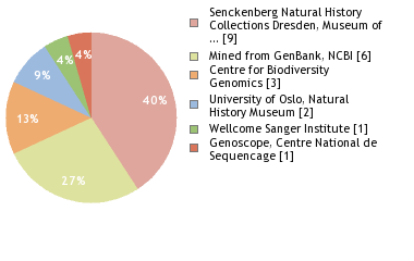 Sequencing Labs