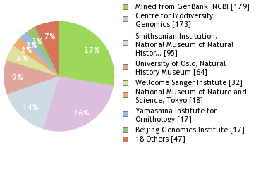 Sequencing Labs