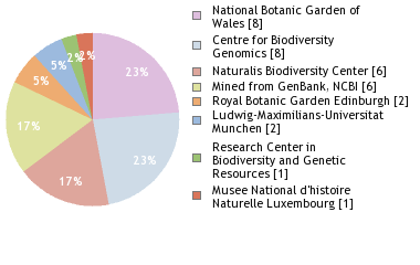 Sequencing Labs