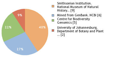 Sequencing Labs