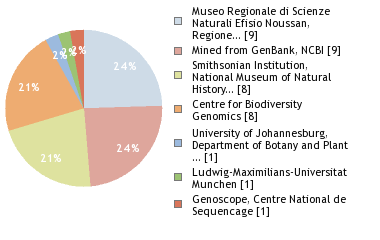 Sequencing Labs