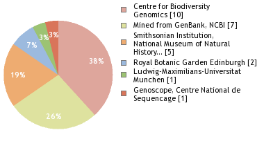 Sequencing Labs