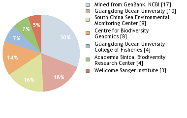 Sequencing Labs