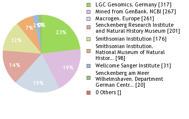 Sequencing Labs