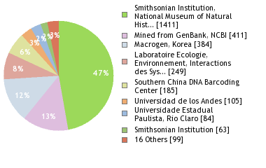 Sequencing Labs