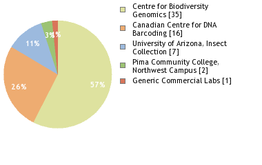 Sequencing Labs