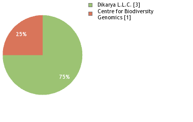 Sequencing Labs