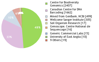 Sequencing Labs