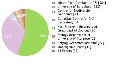 Sequencing Labs