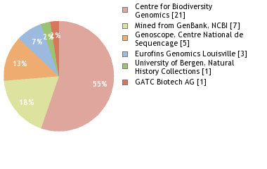 Sequencing Labs