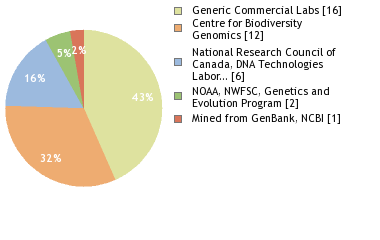 Sequencing Labs