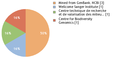 Sequencing Labs